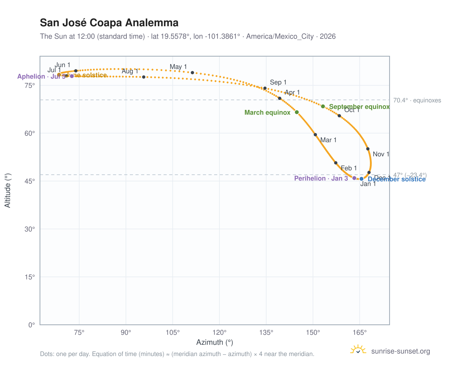 San José Coapa analemma chart: the Sun at 12:00 (standard time) through the year