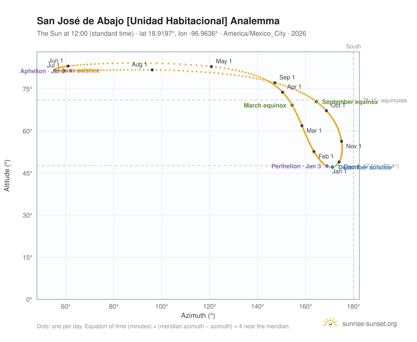 San José de Abajo [Unidad Habitacional] analemma chart: the Sun at 12:00 (standard time) through the year