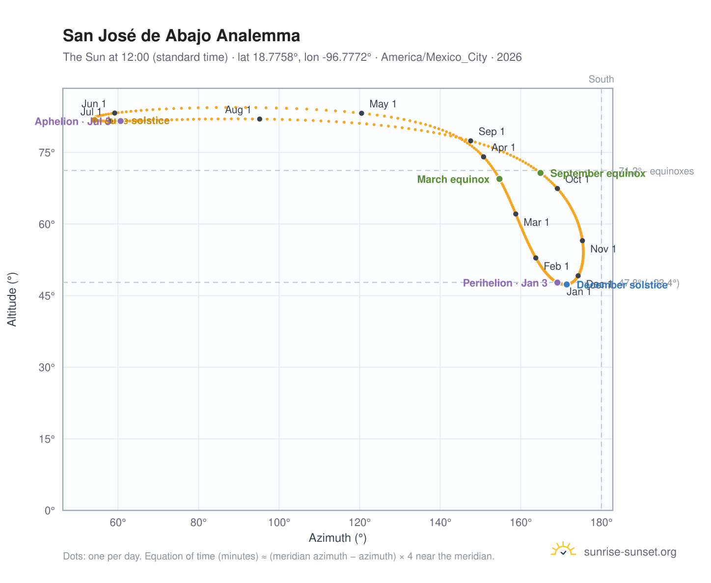 San José de Abajo analemma chart: the Sun at 12:00 (standard time) through the year