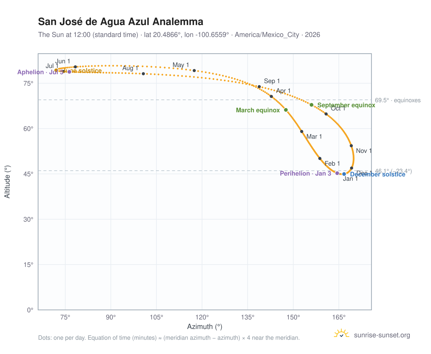 San José de Agua Azul analemma chart: the Sun at 12:00 (standard time) through the year