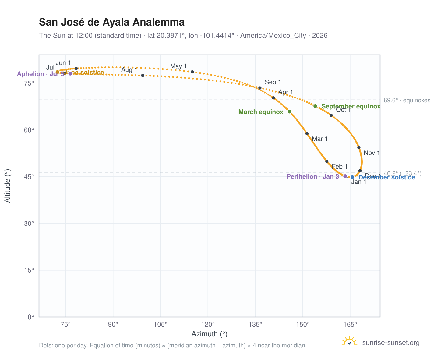 San José de Ayala analemma chart: the Sun at 12:00 (standard time) through the year