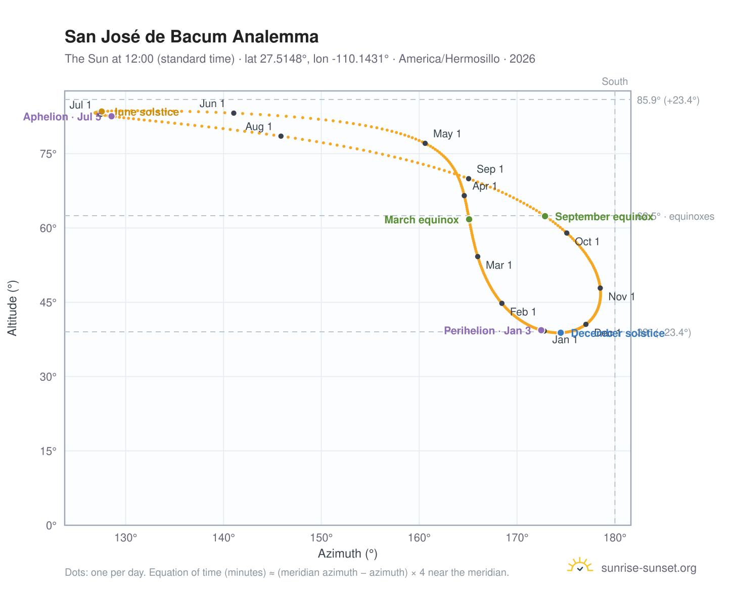 San José de Bacum analemma chart: the Sun at 12:00 (standard time) through the year