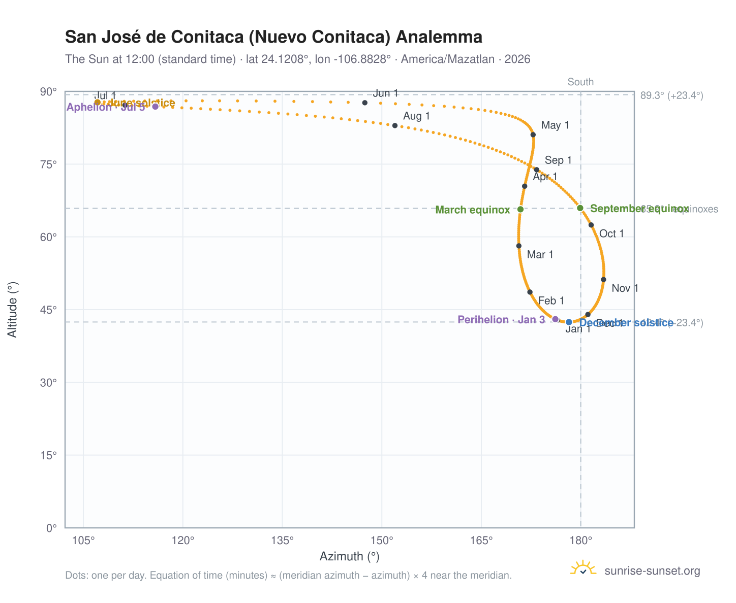 San José de Conitaca (Nuevo Conitaca) analemma chart: the Sun at 12:00 (standard time) through the year