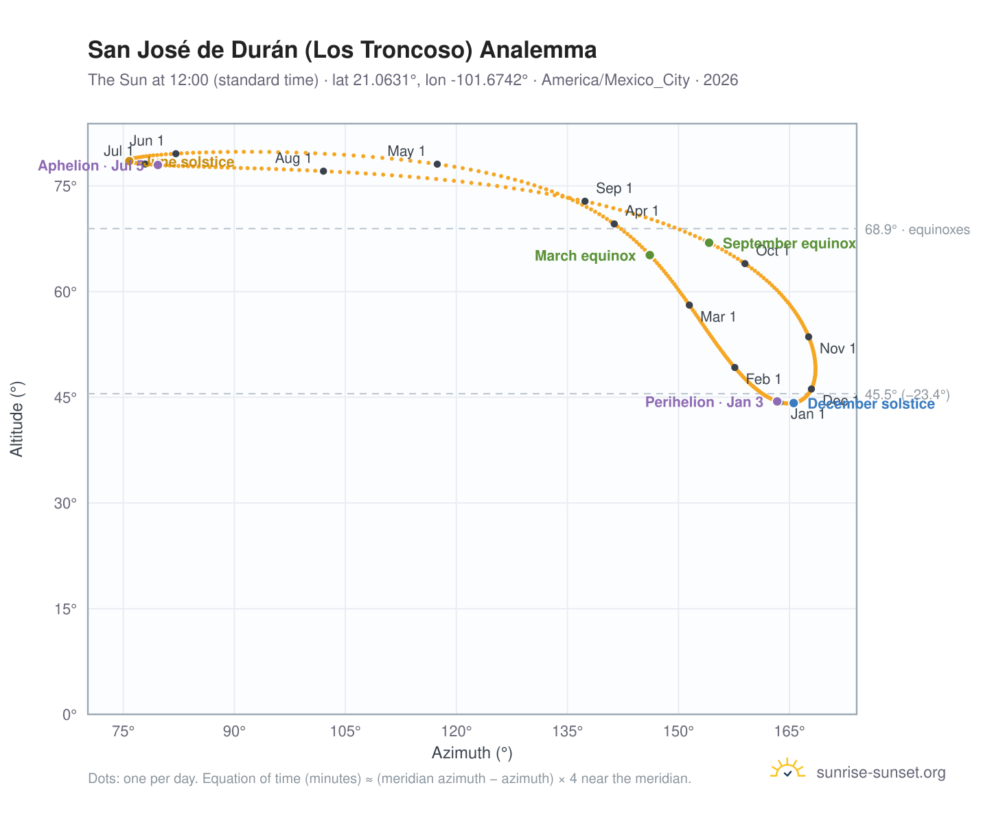 San José de Durán (Los Troncoso) analemma chart: the Sun at 12:00 (standard time) through the year