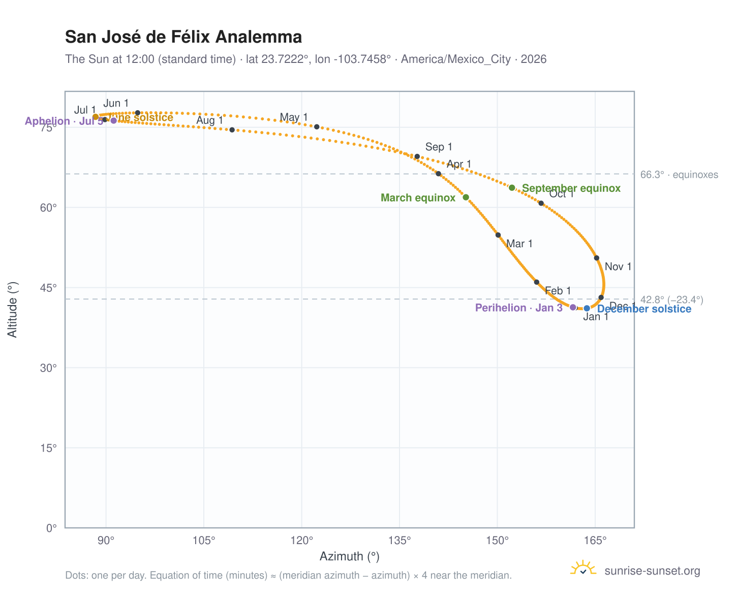 San José de Félix analemma chart: the Sun at 12:00 (standard time) through the year
