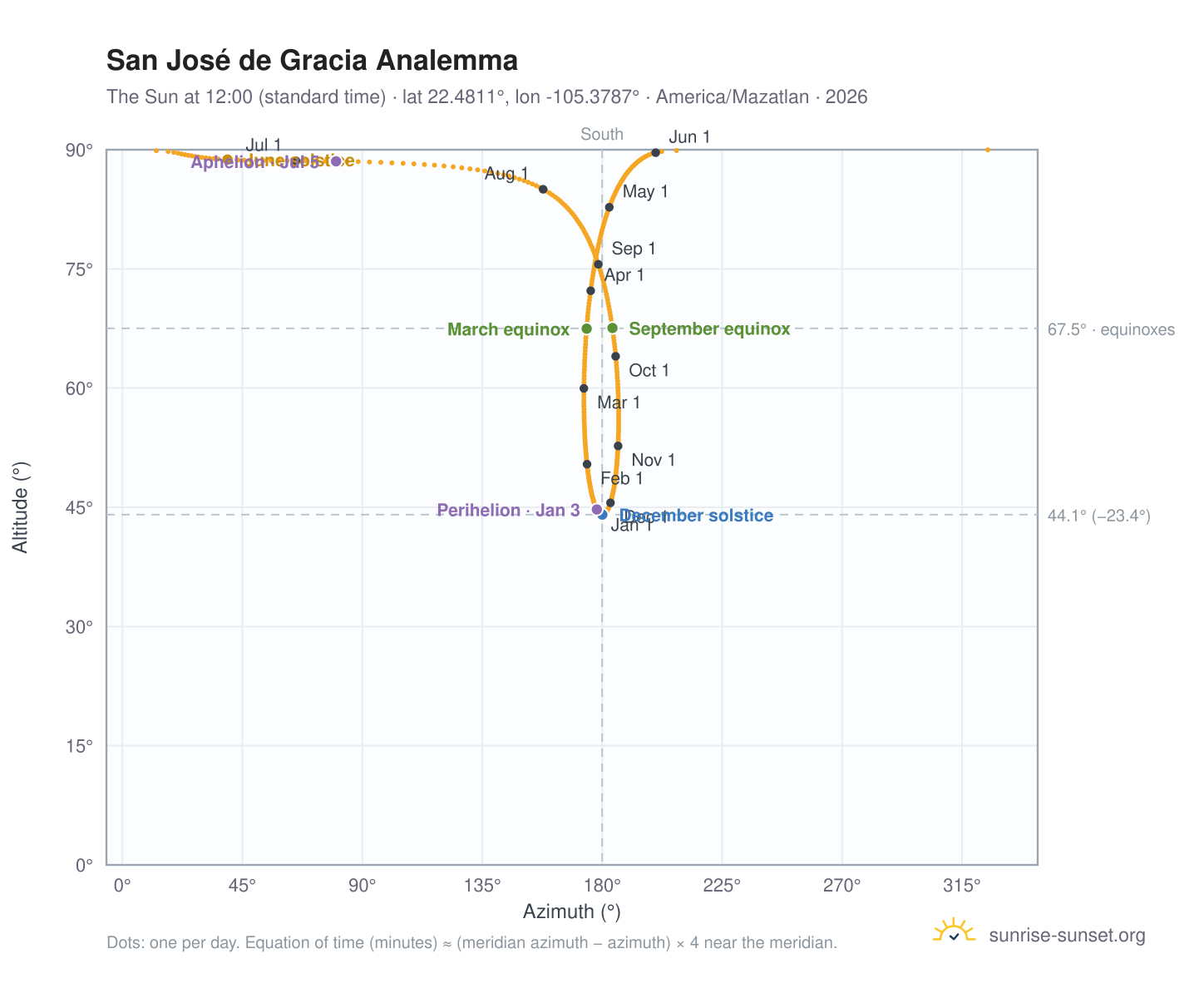 San José de Gracia analemma chart: the Sun at 12:00 (standard time) through the year