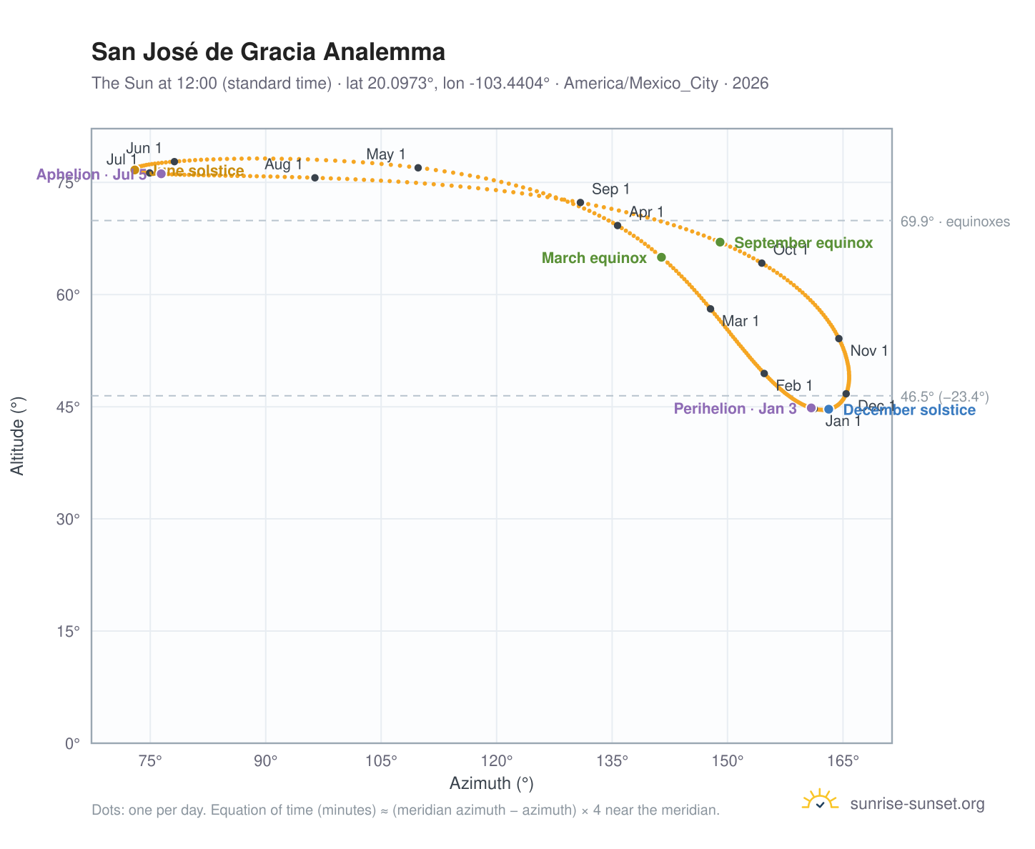 San José de Gracia analemma chart: the Sun at 12:00 (standard time) through the year