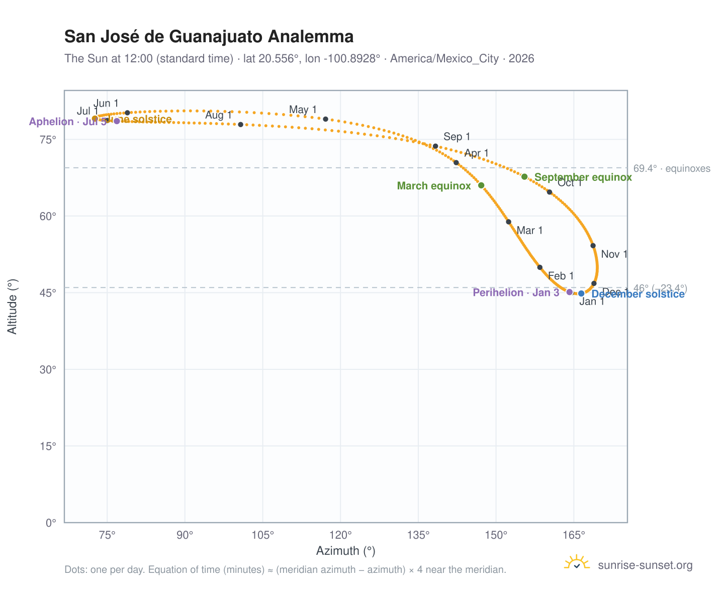 San José de Guanajuato analemma chart: the Sun at 12:00 (standard time) through the year
