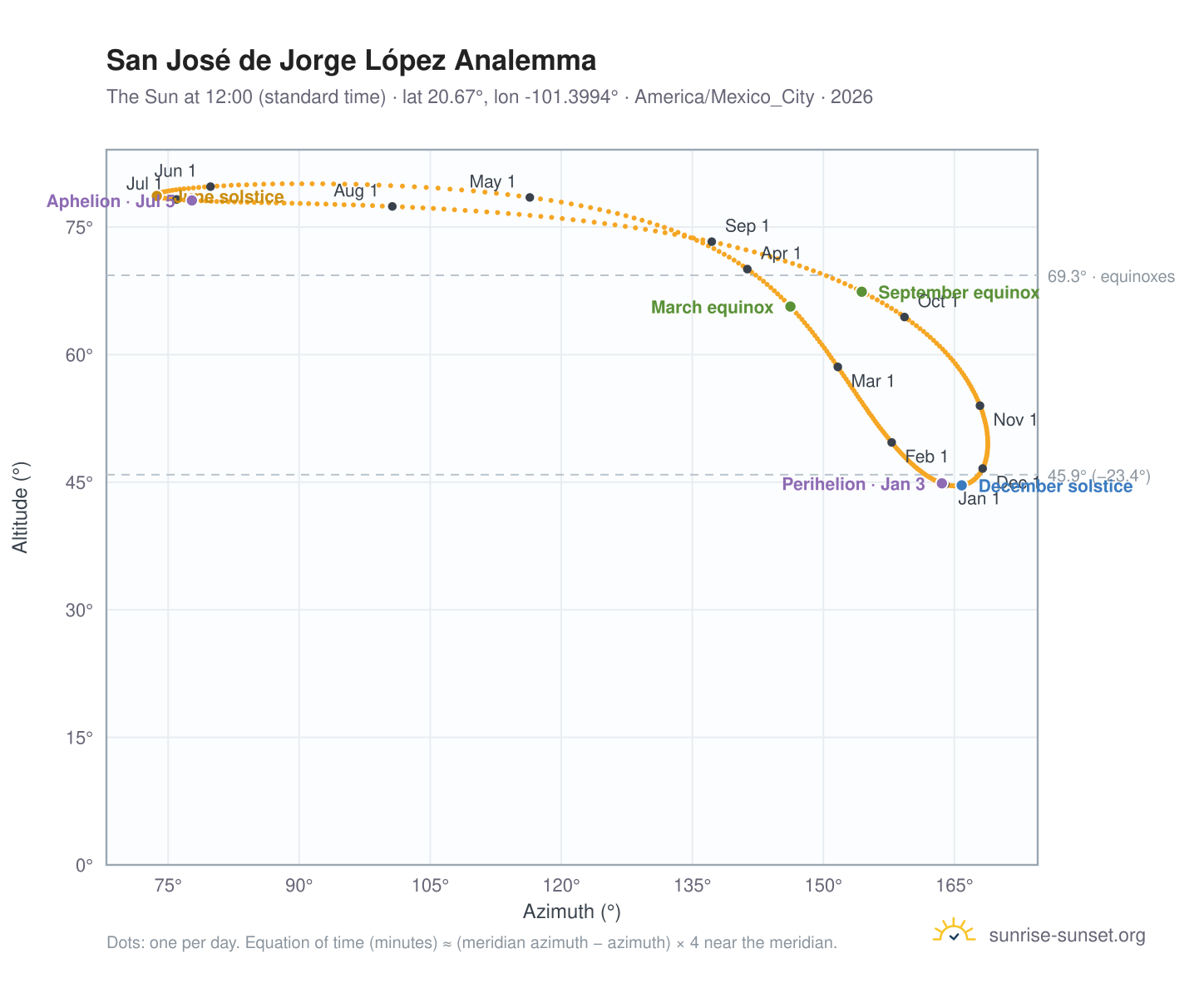 San José de Jorge López analemma chart: the Sun at 12:00 (standard time) through the year