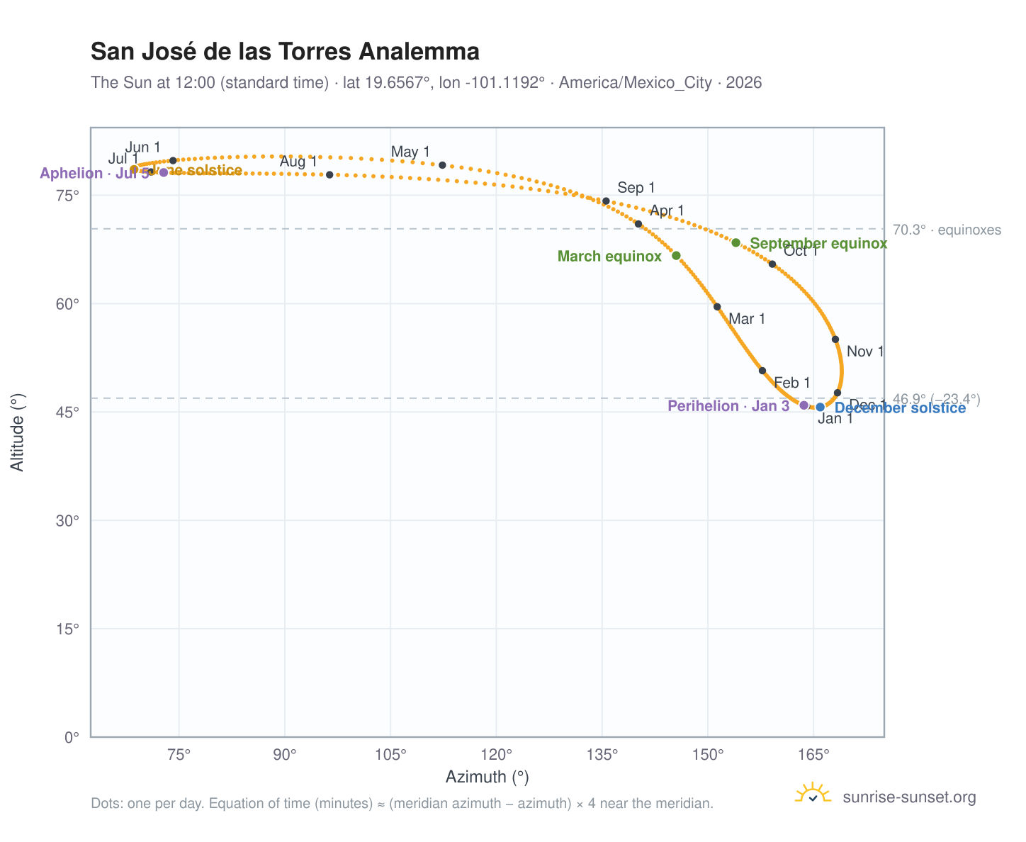 San José de las Torres analemma chart: the Sun at 12:00 (standard time) through the year