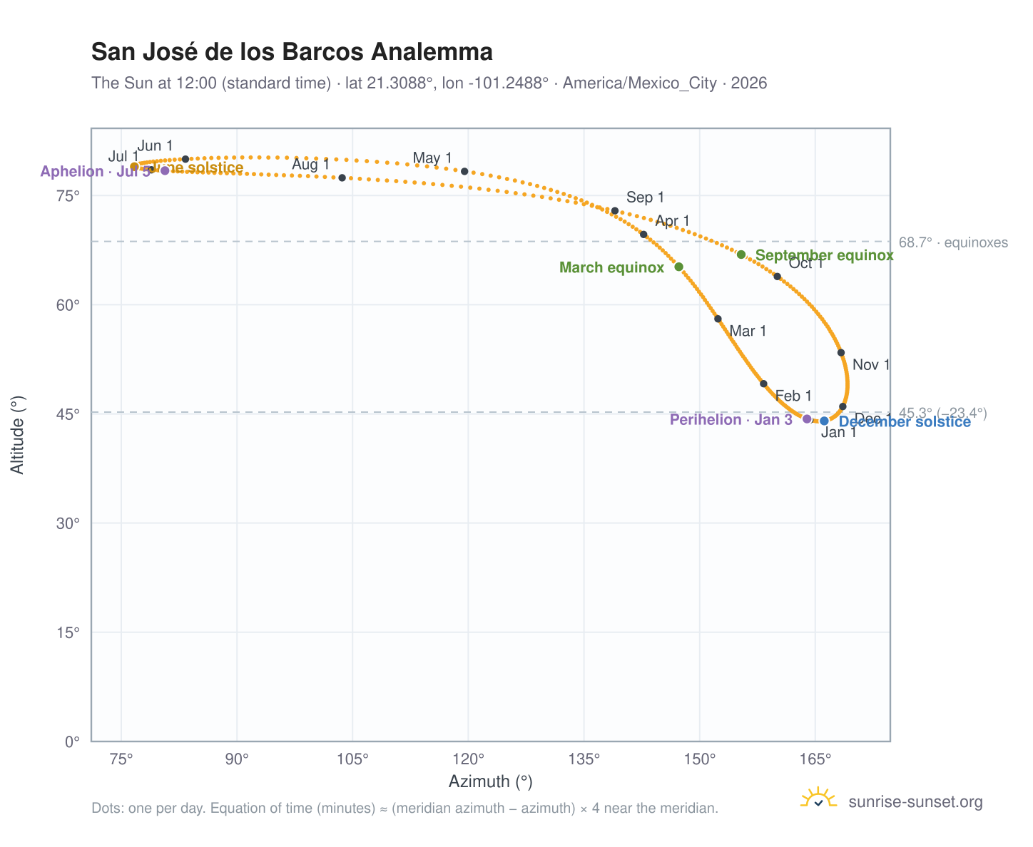 San José de los Barcos analemma chart: the Sun at 12:00 (standard time) through the year