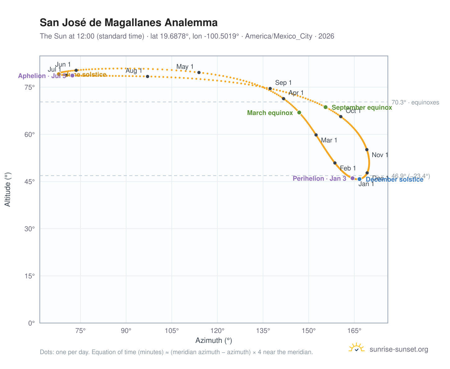 San José de Magallanes analemma chart: the Sun at 12:00 (standard time) through the year