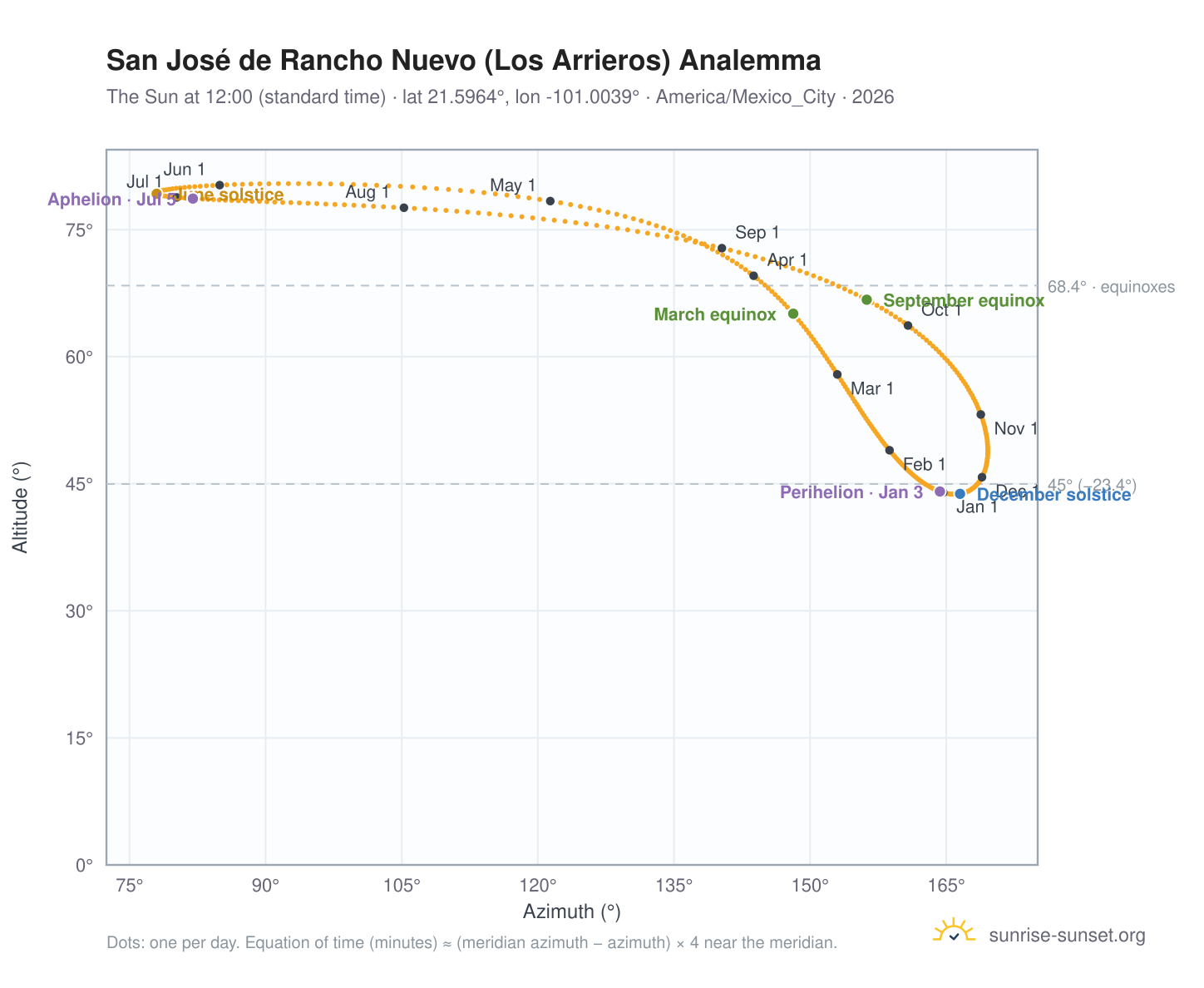 San José de Rancho Nuevo (Los Arrieros) analemma chart: the Sun at 12:00 (standard time) through the year