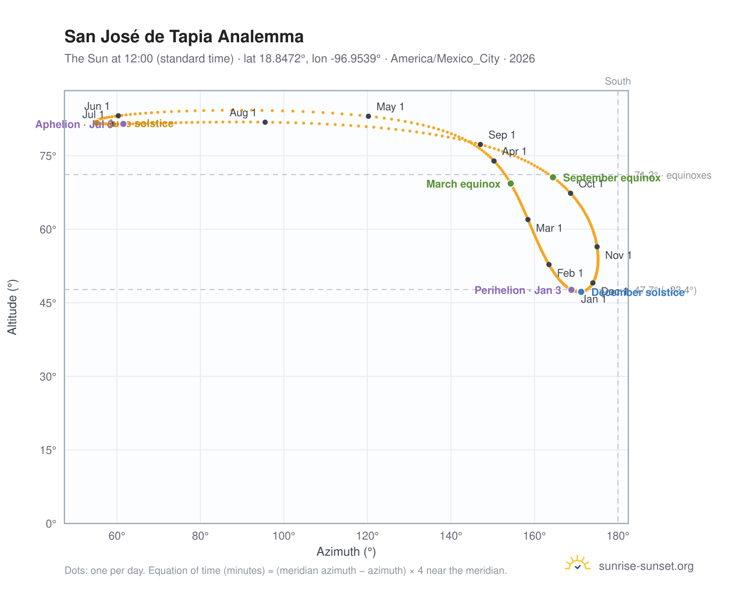 San José de Tapia analemma chart: the Sun at 12:00 (standard time) through the year