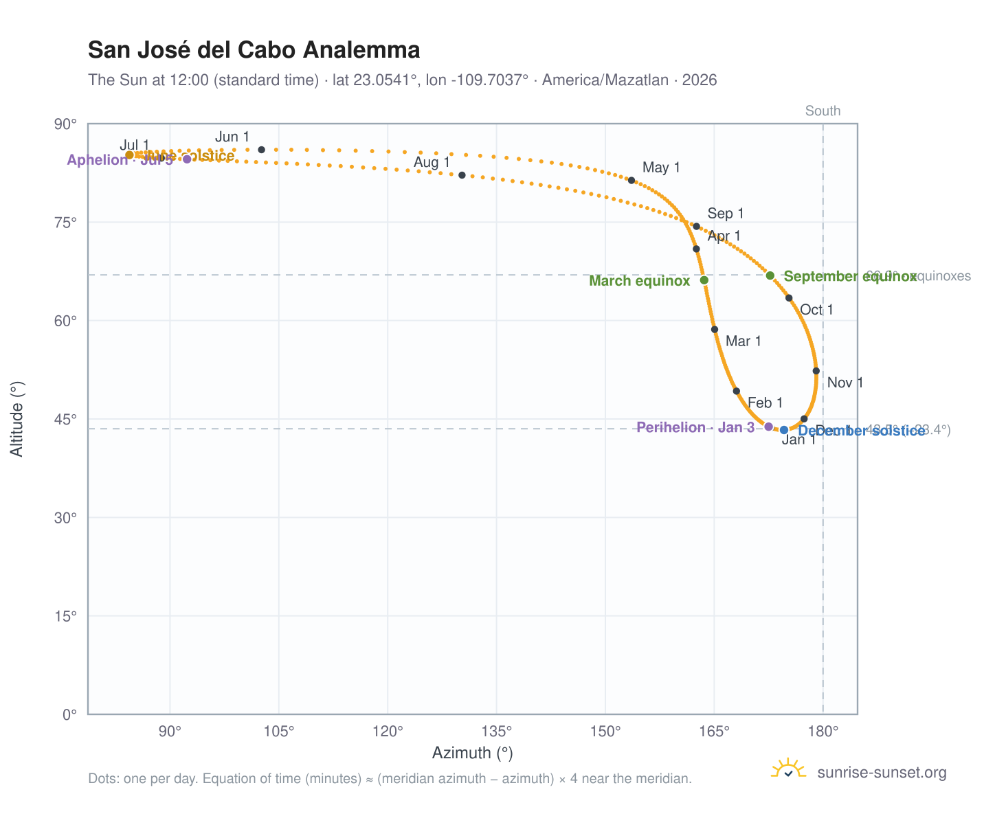 San José del Cabo analemma chart: the Sun at 12:00 (standard time) through the year