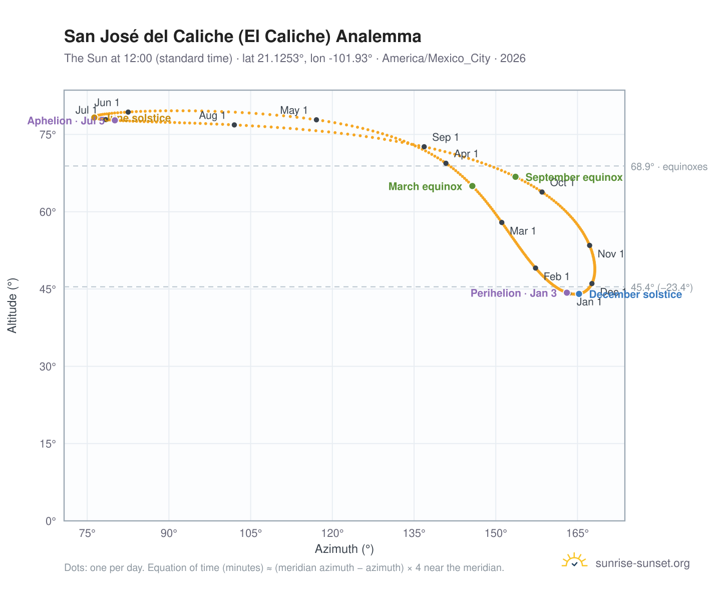 San José del Caliche (El Caliche) analemma chart: the Sun at 12:00 (standard time) through the year