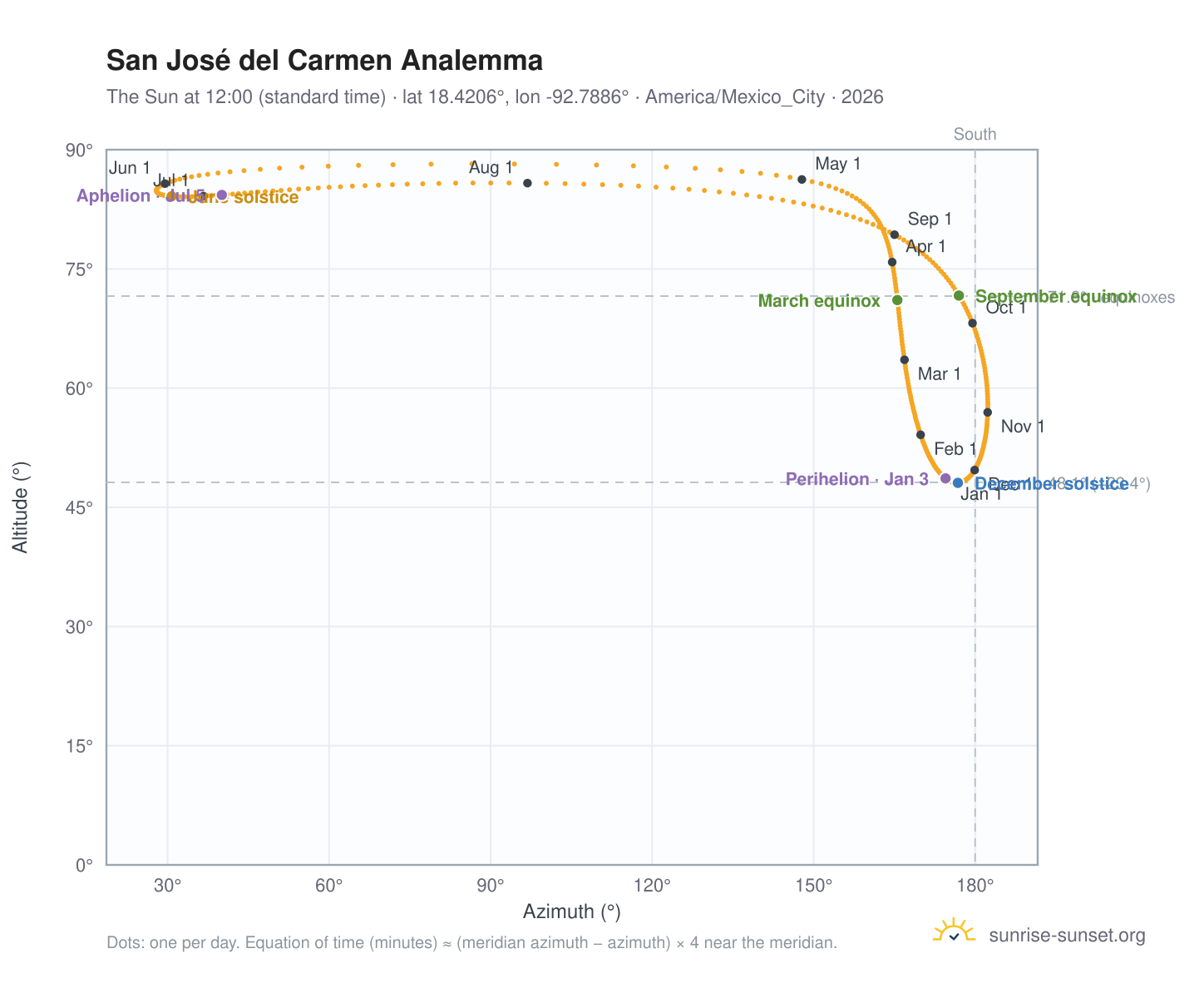 San José del Carmen analemma chart: the Sun at 12:00 (standard time) through the year