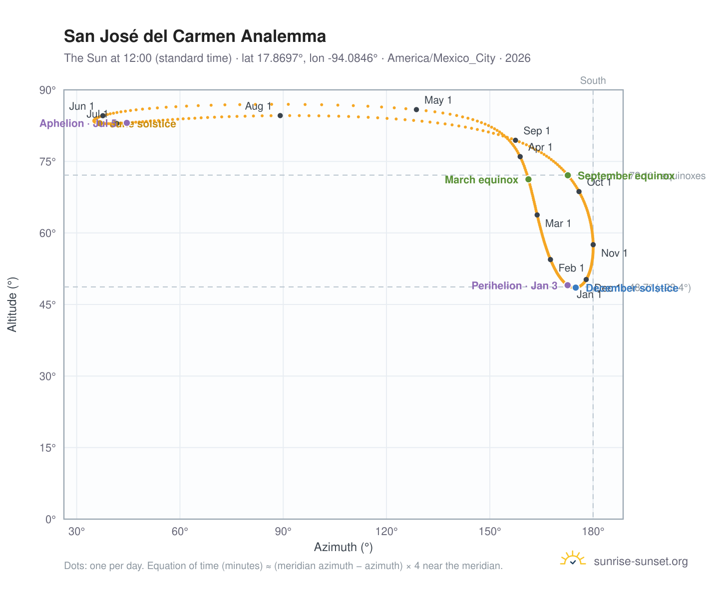 San José del Carmen analemma chart: the Sun at 12:00 (standard time) through the year