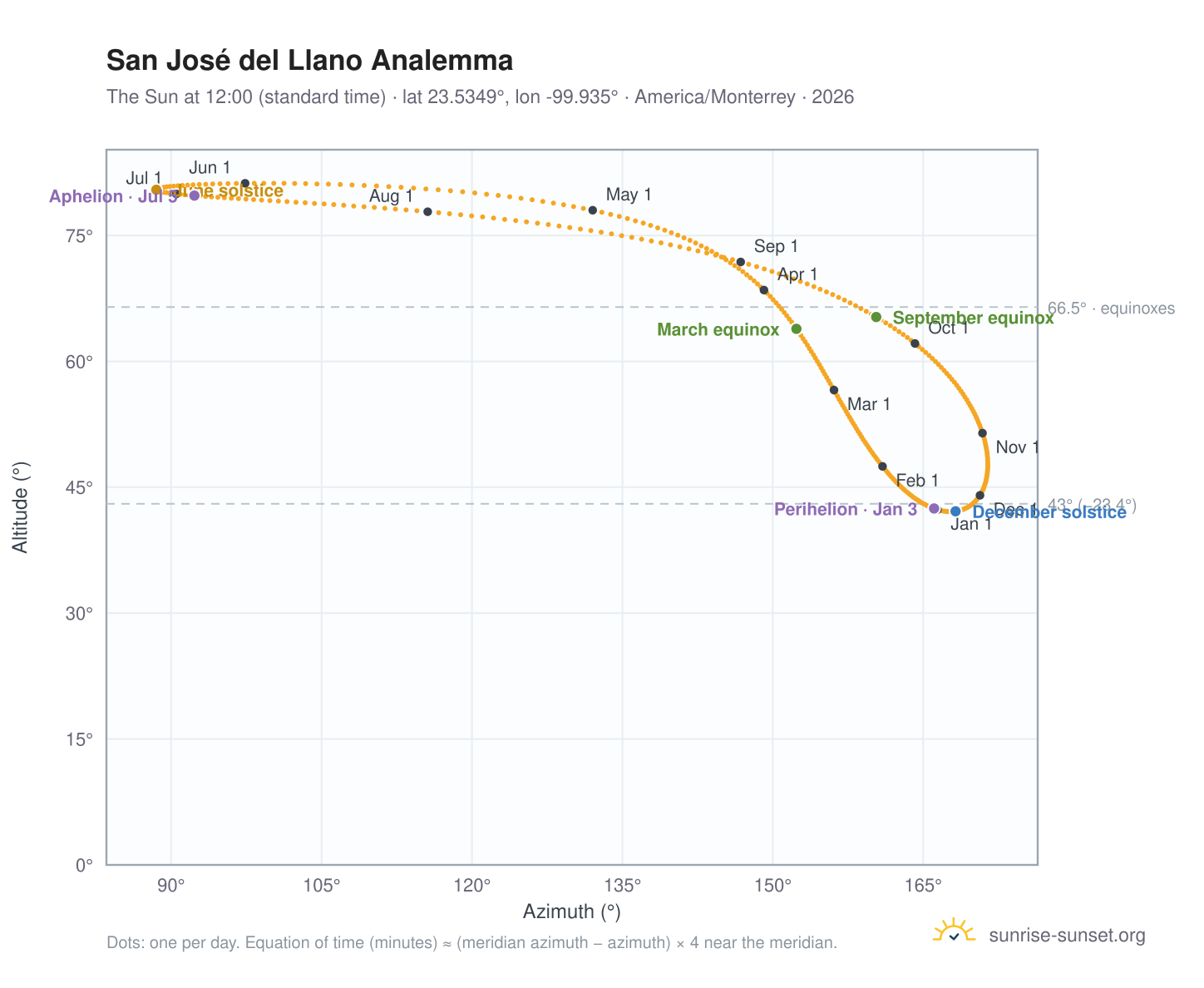 San José del Llano analemma chart: the Sun at 12:00 (standard time) through the year