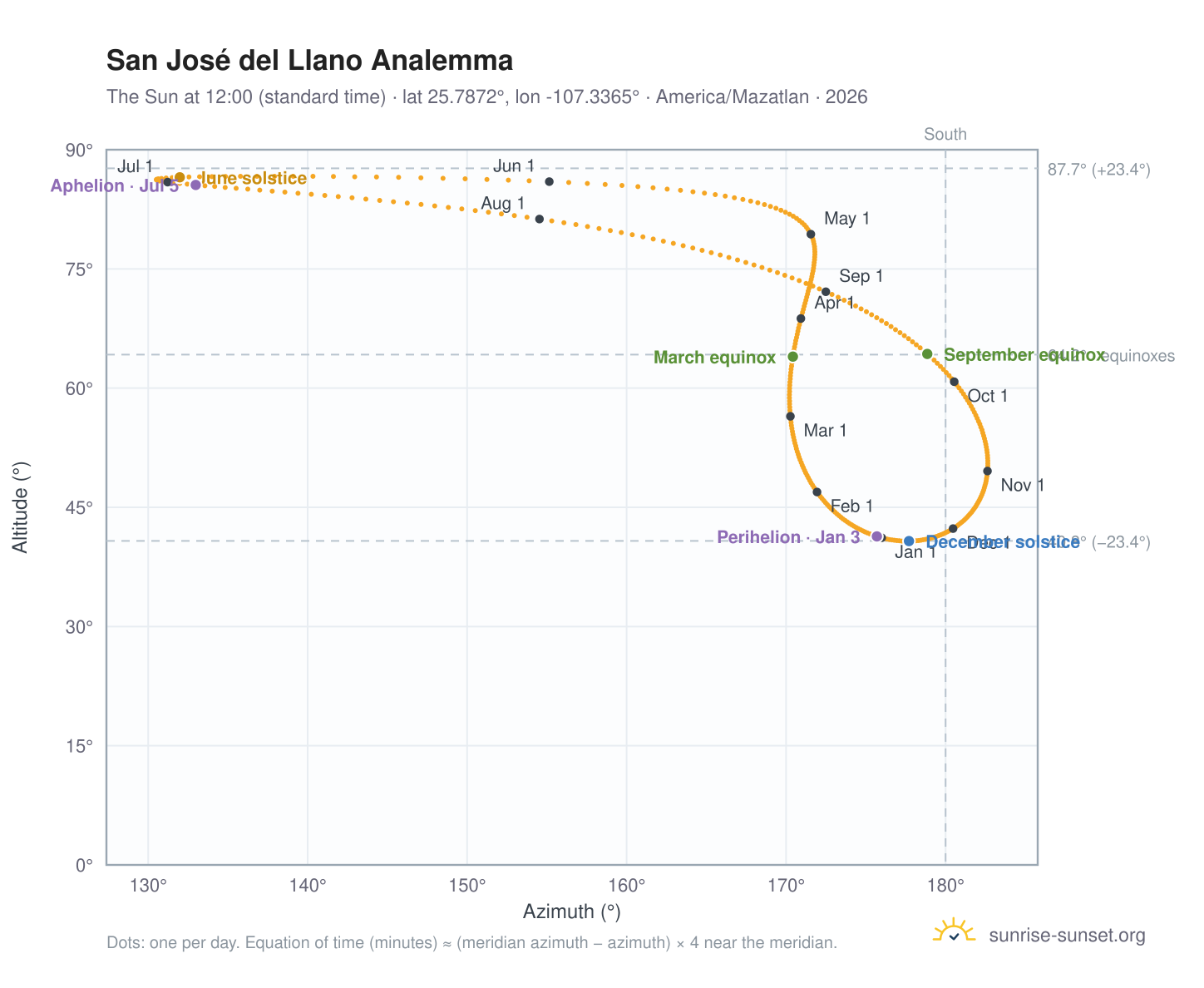 San José del Llano analemma chart: the Sun at 12:00 (standard time) through the year