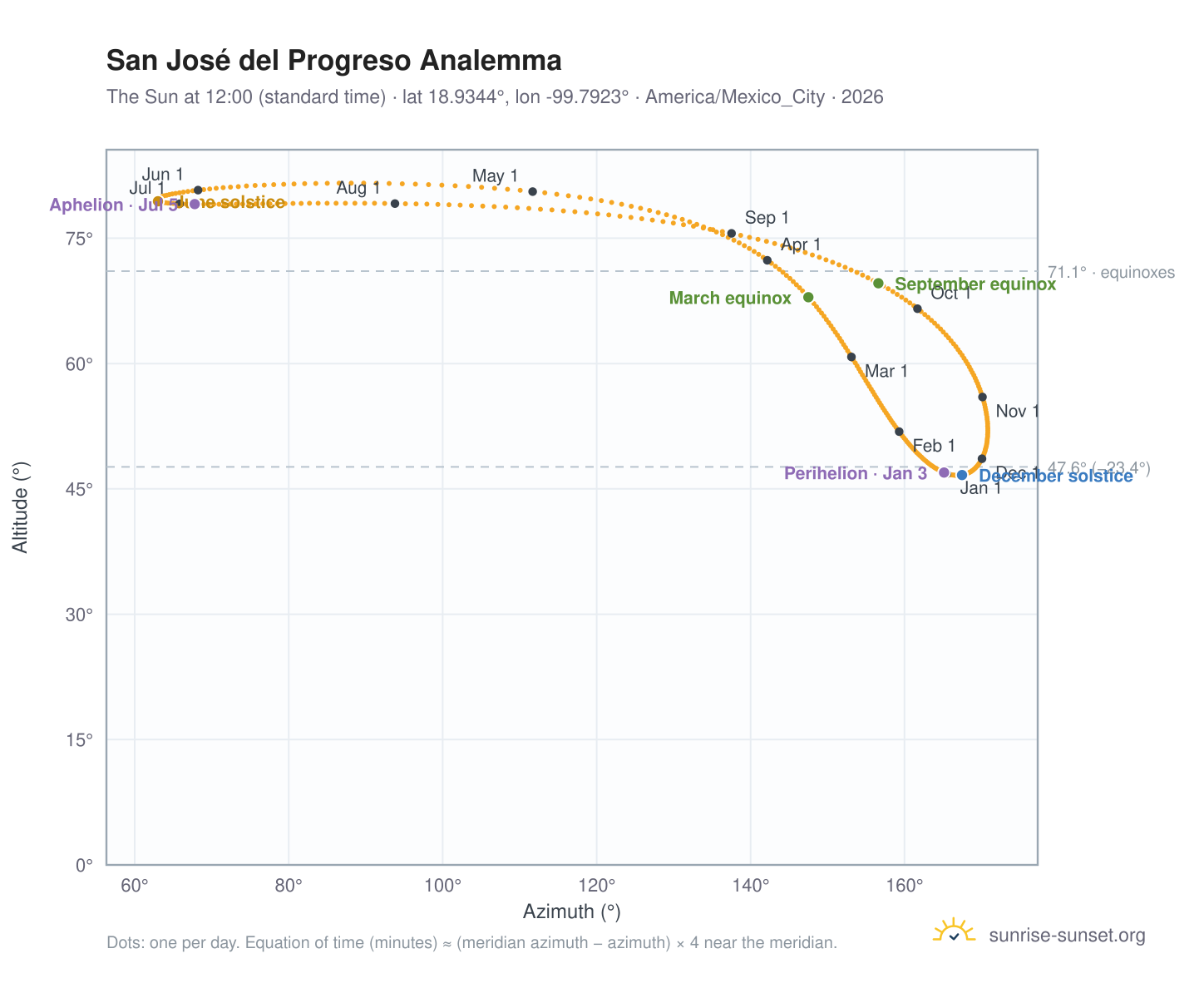 San José del Progreso analemma chart: the Sun at 12:00 (standard time) through the year