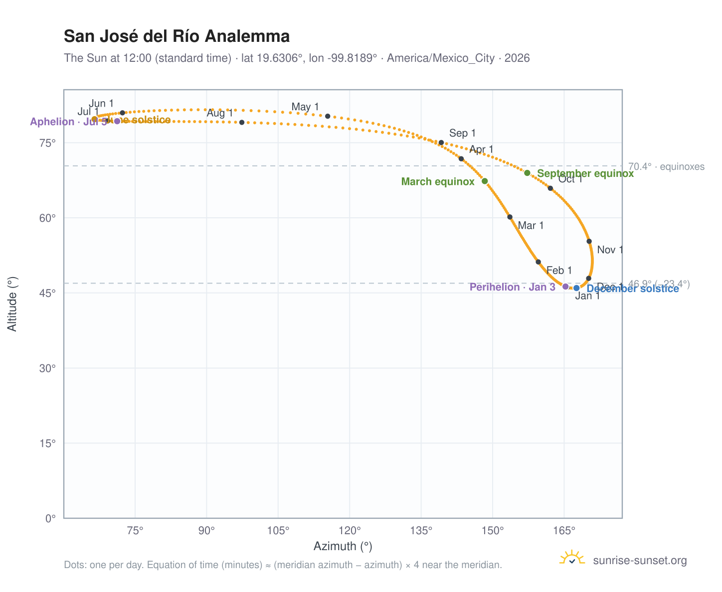 San José del Río analemma chart: the Sun at 12:00 (standard time) through the year
