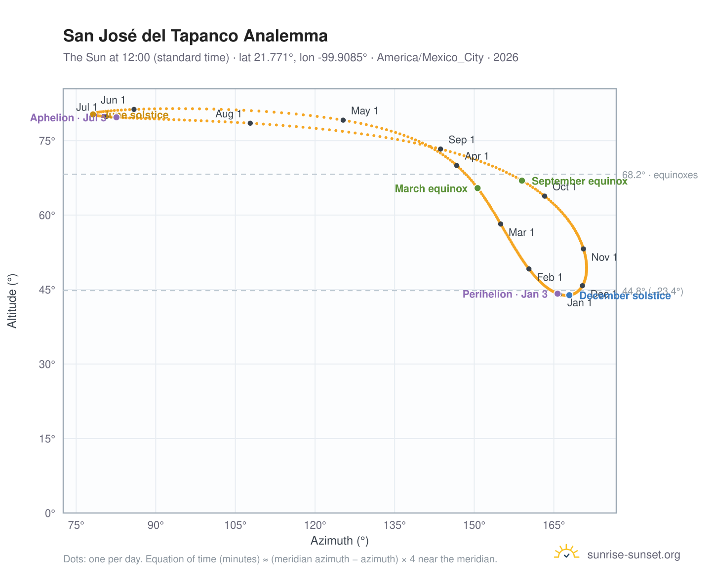 San José del Tapanco analemma chart: the Sun at 12:00 (standard time) through the year