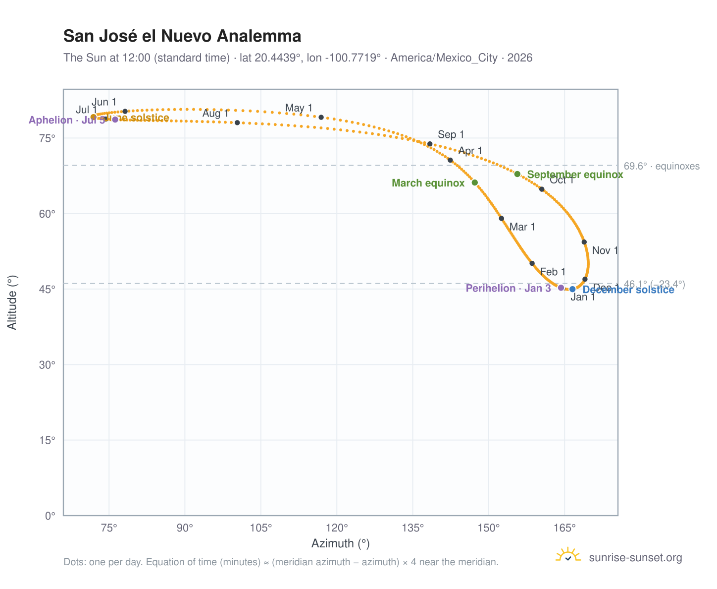 San José el Nuevo analemma chart: the Sun at 12:00 (standard time) through the year