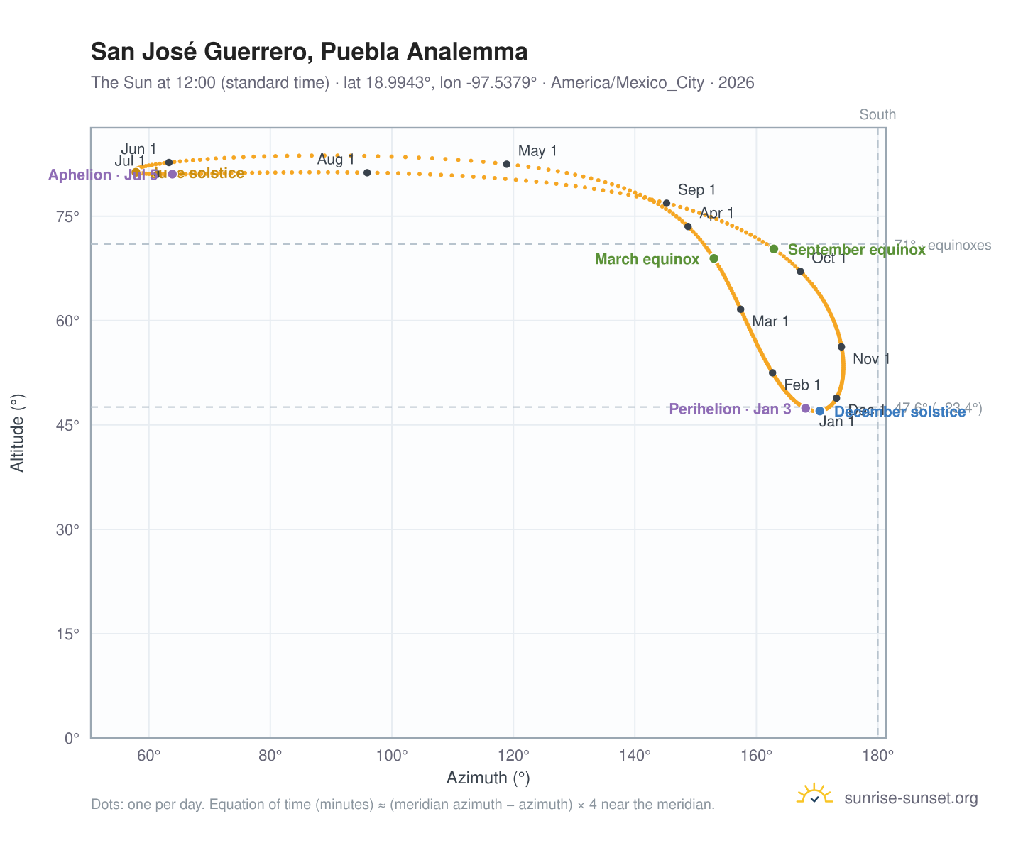 San José Guerrero, Puebla analemma chart: the Sun at 12:00 (standard time) through the year