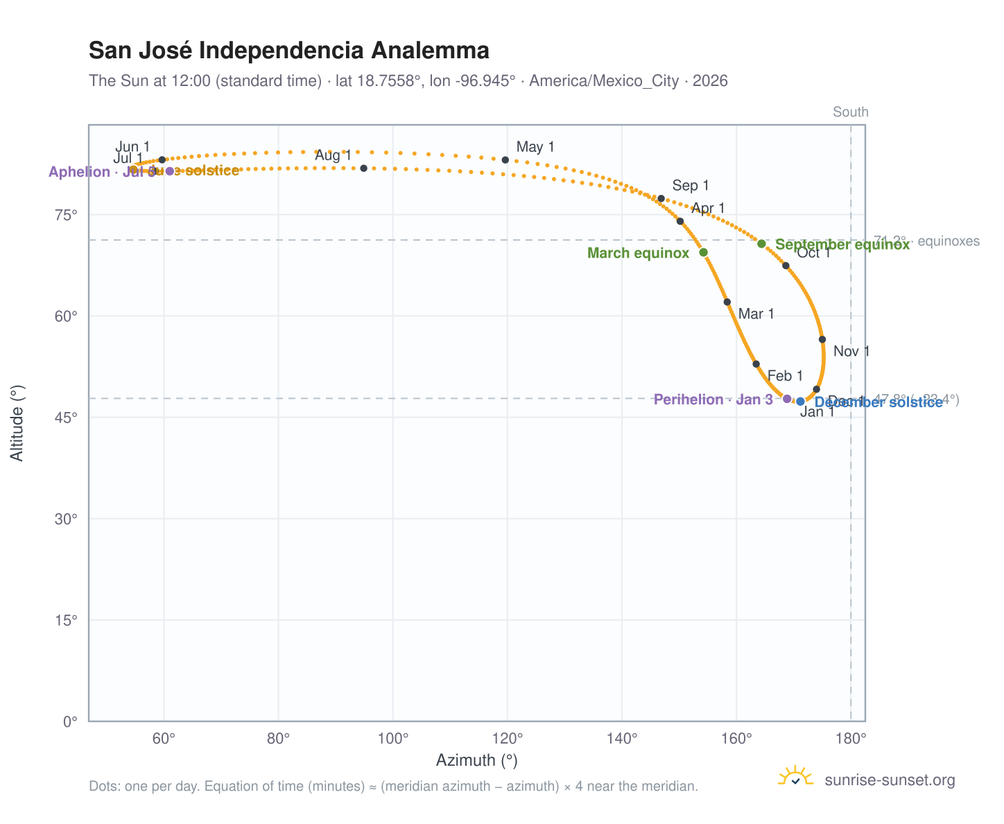 San José Independencia analemma chart: the Sun at 12:00 (standard time) through the year