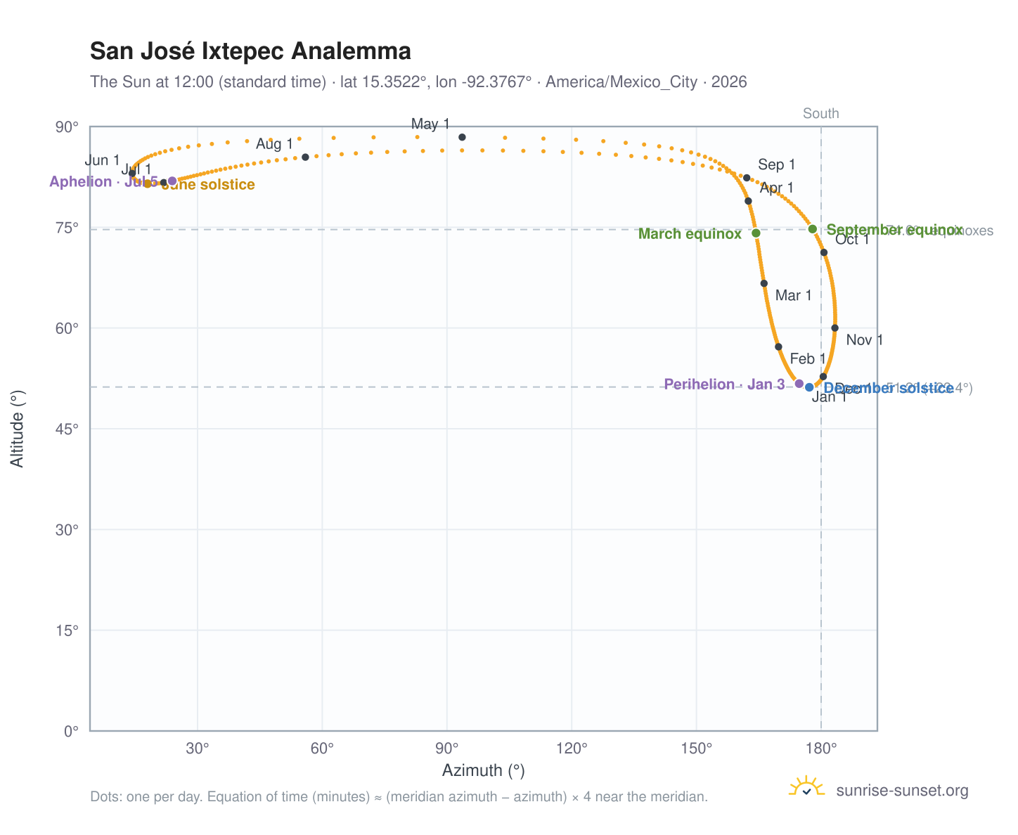 San José Ixtepec analemma chart: the Sun at 12:00 (standard time) through the year