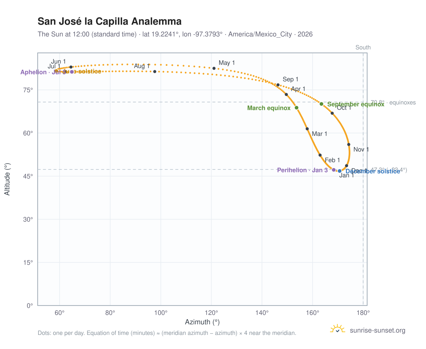 San José la Capilla analemma chart: the Sun at 12:00 (standard time) through the year