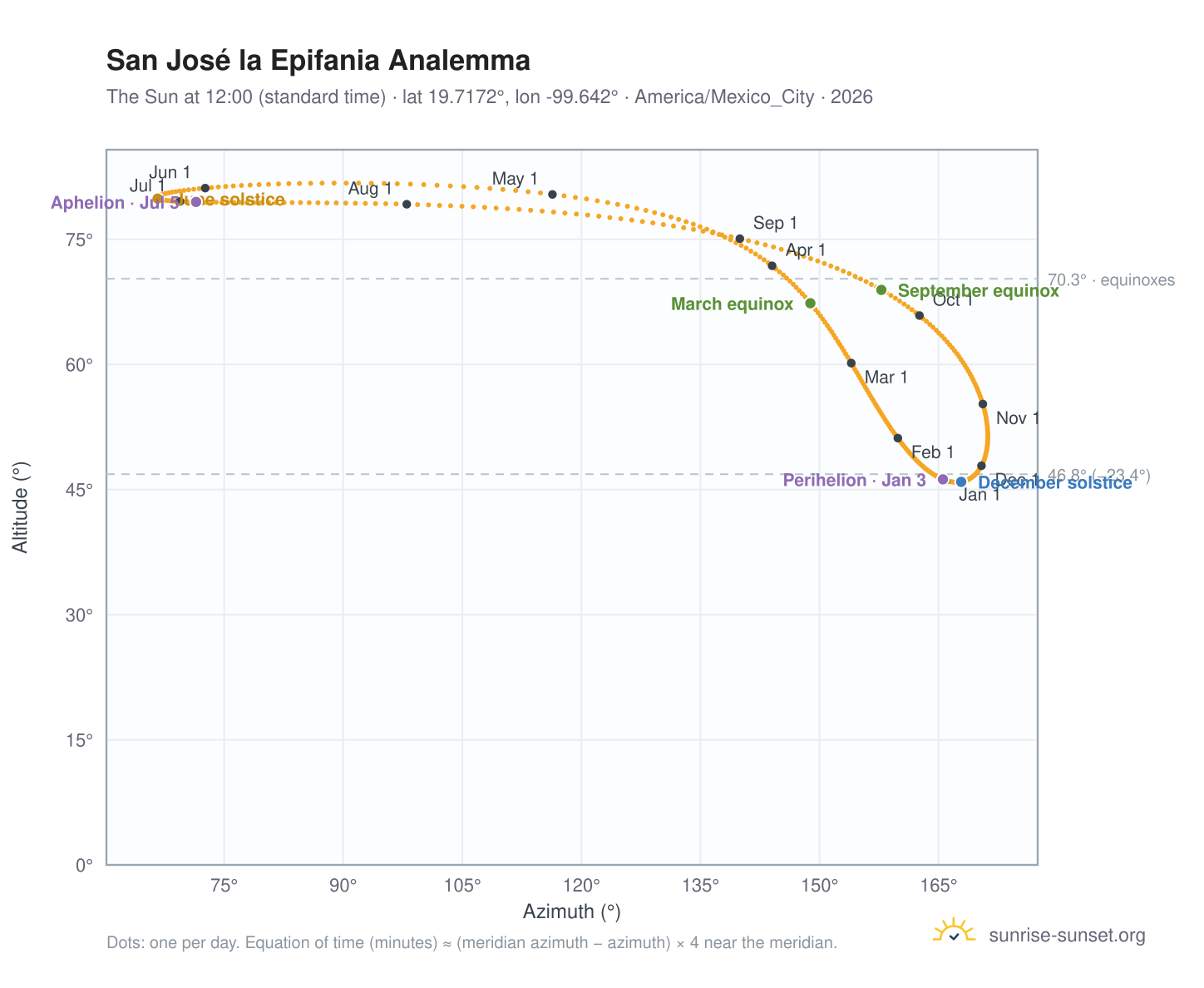 San José la Epifania analemma chart: the Sun at 12:00 (standard time) through the year