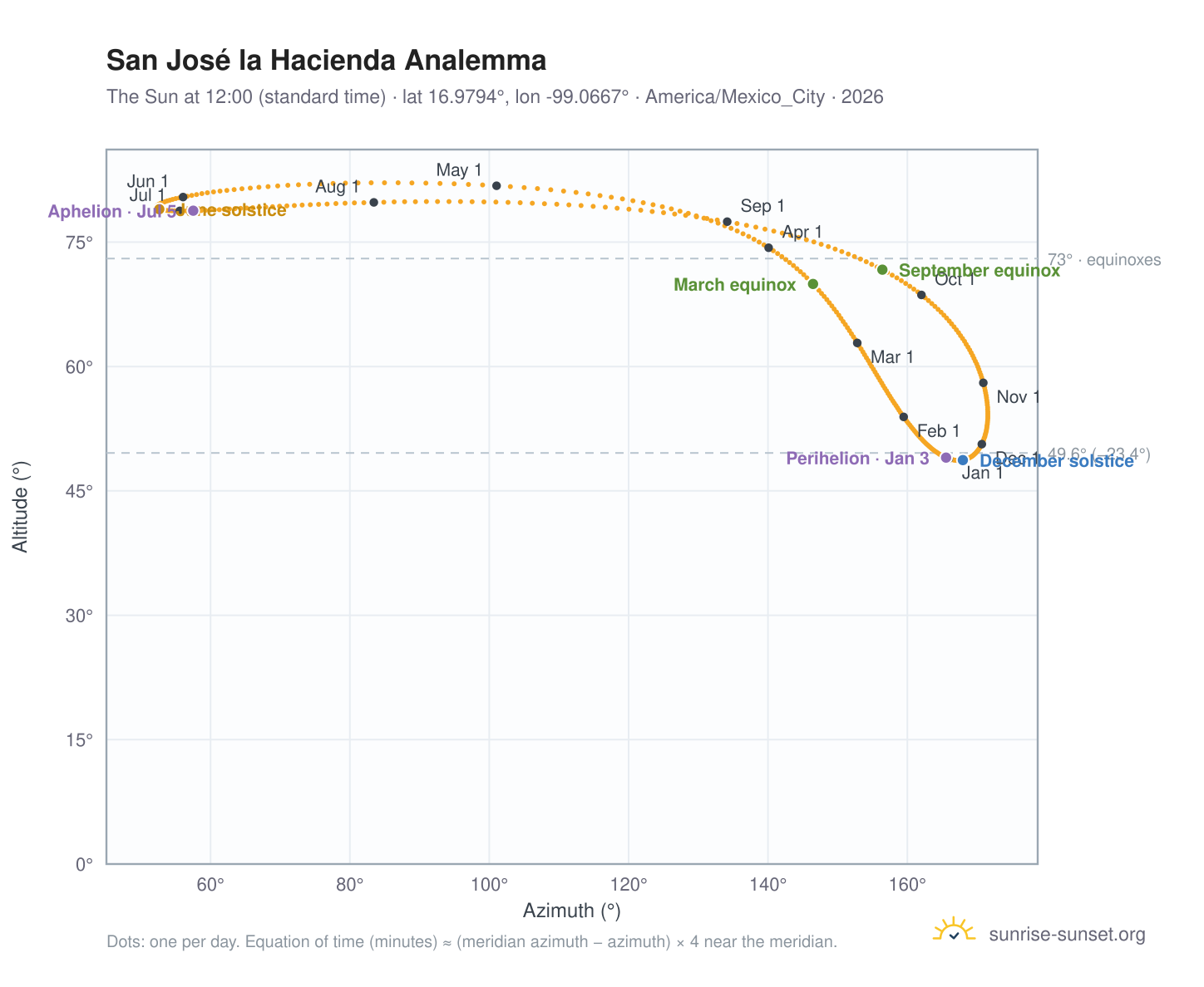 San José la Hacienda analemma chart: the Sun at 12:00 (standard time) through the year