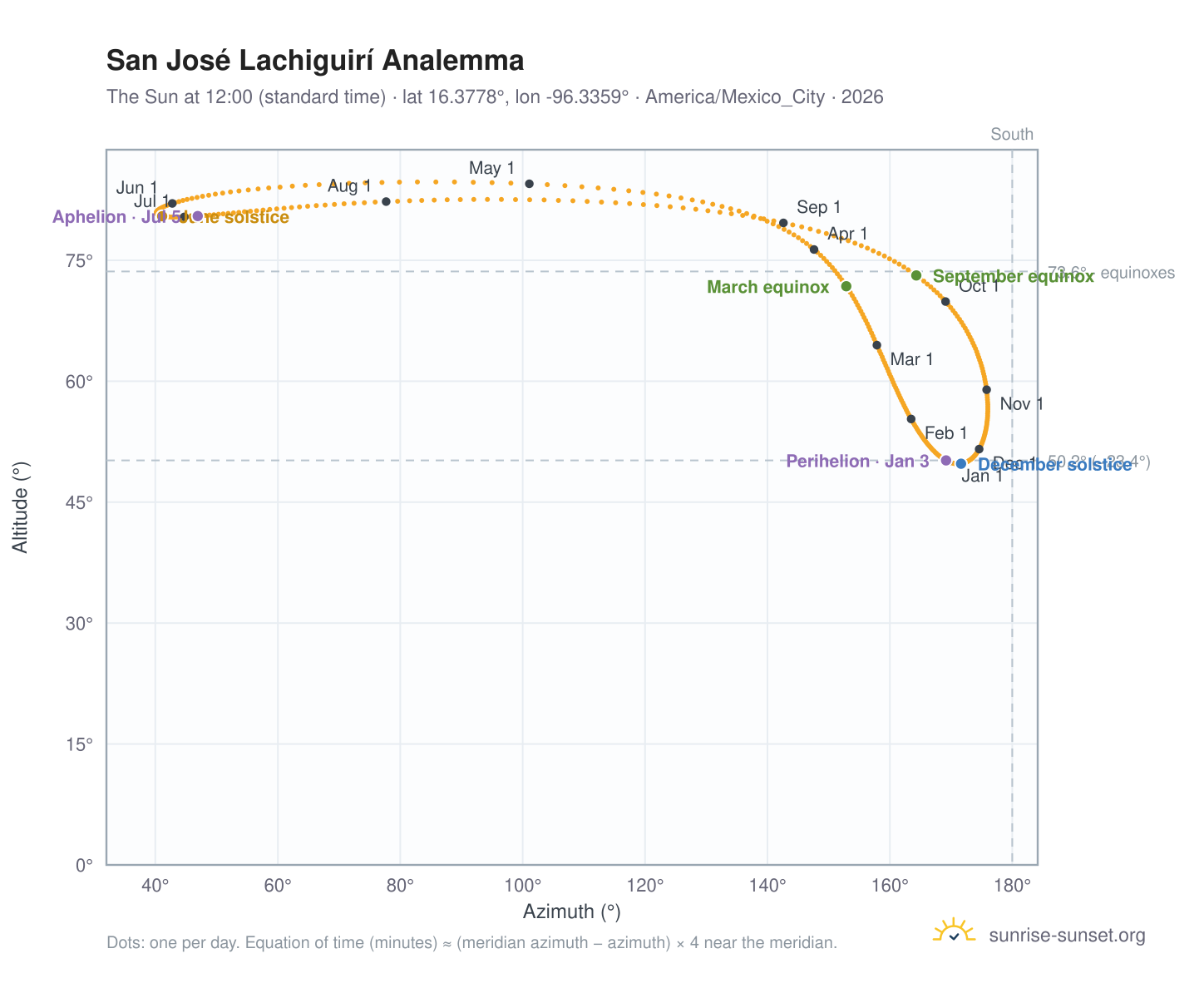 San José Lachiguirí analemma chart: the Sun at 12:00 (standard time) through the year