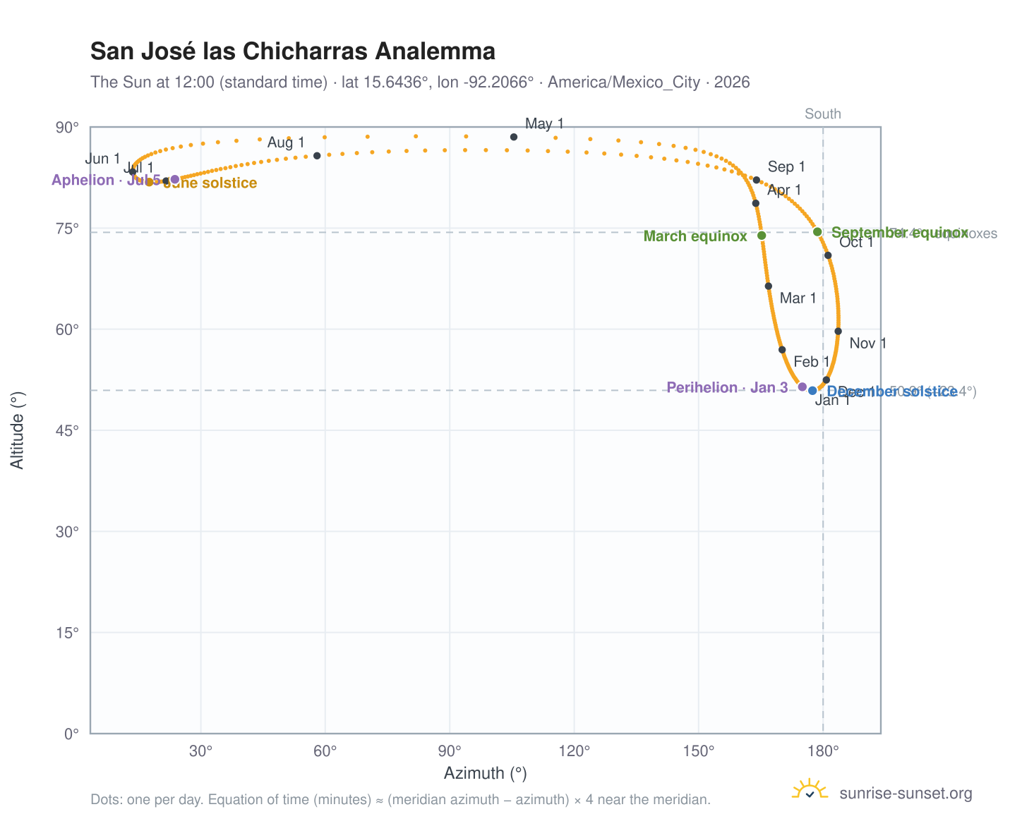 San José las Chicharras analemma chart: the Sun at 12:00 (standard time) through the year