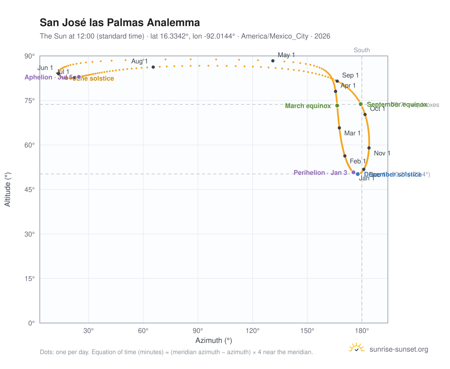 San José las Palmas analemma chart: the Sun at 12:00 (standard time) through the year