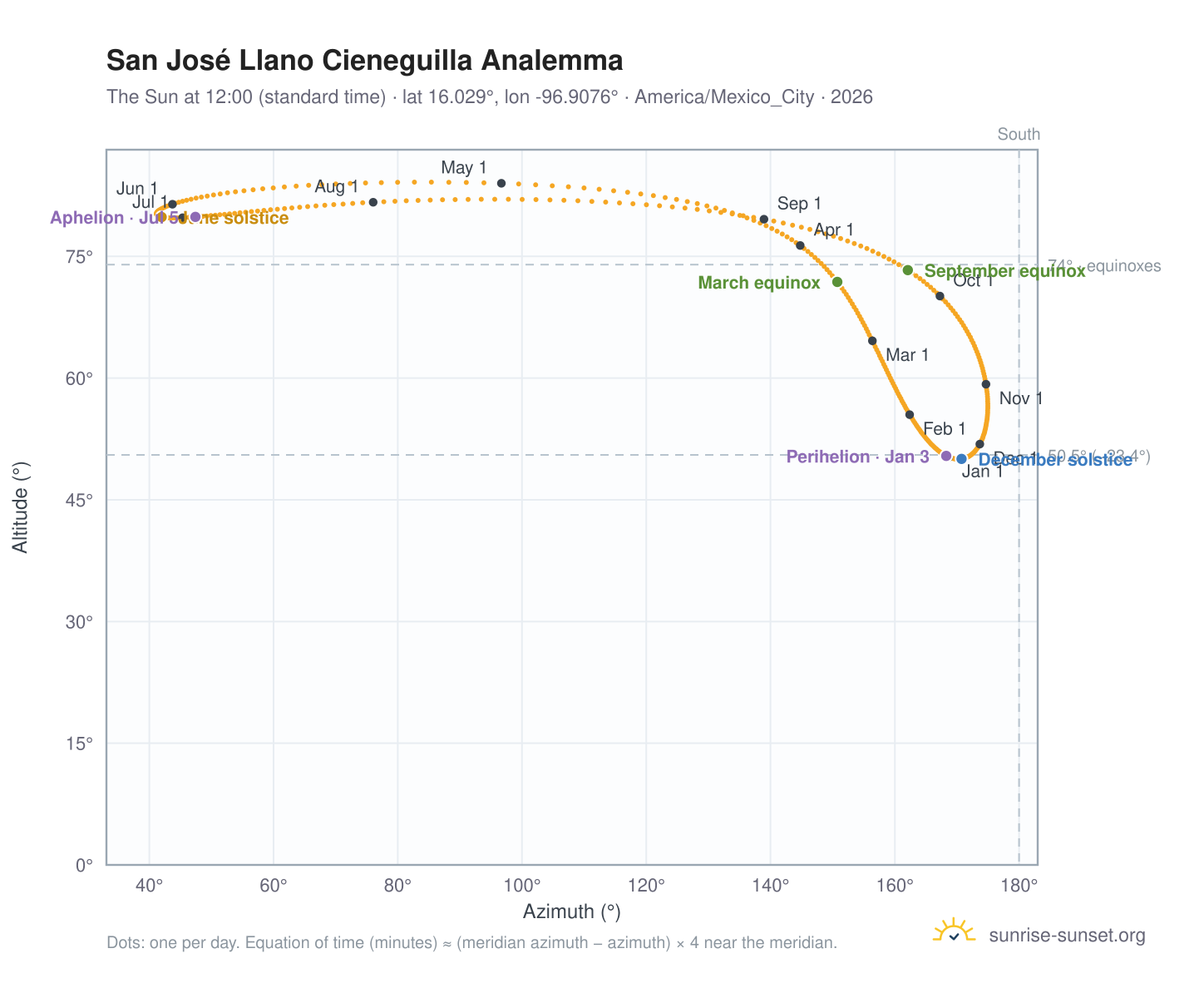 San José Llano Cieneguilla analemma chart: the Sun at 12:00 (standard time) through the year