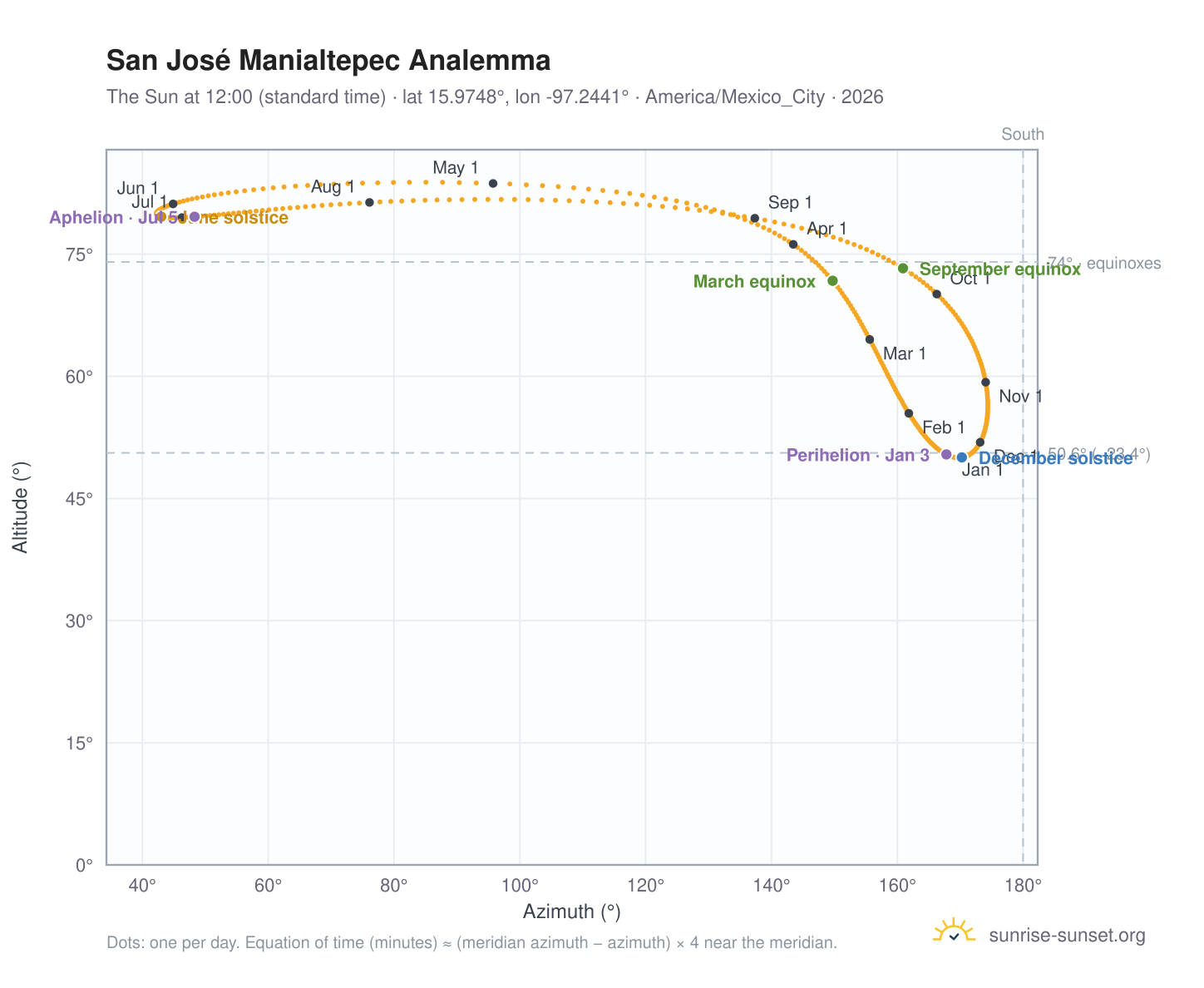 San José Manialtepec analemma chart: the Sun at 12:00 (standard time) through the year