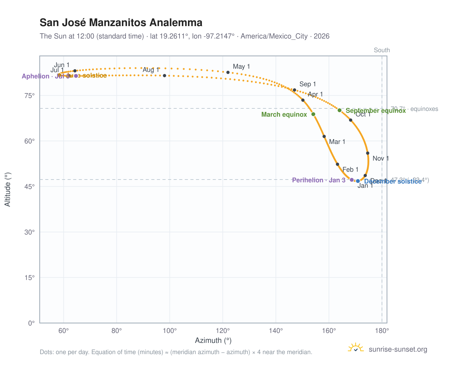 San José Manzanitos analemma chart: the Sun at 12:00 (standard time) through the year