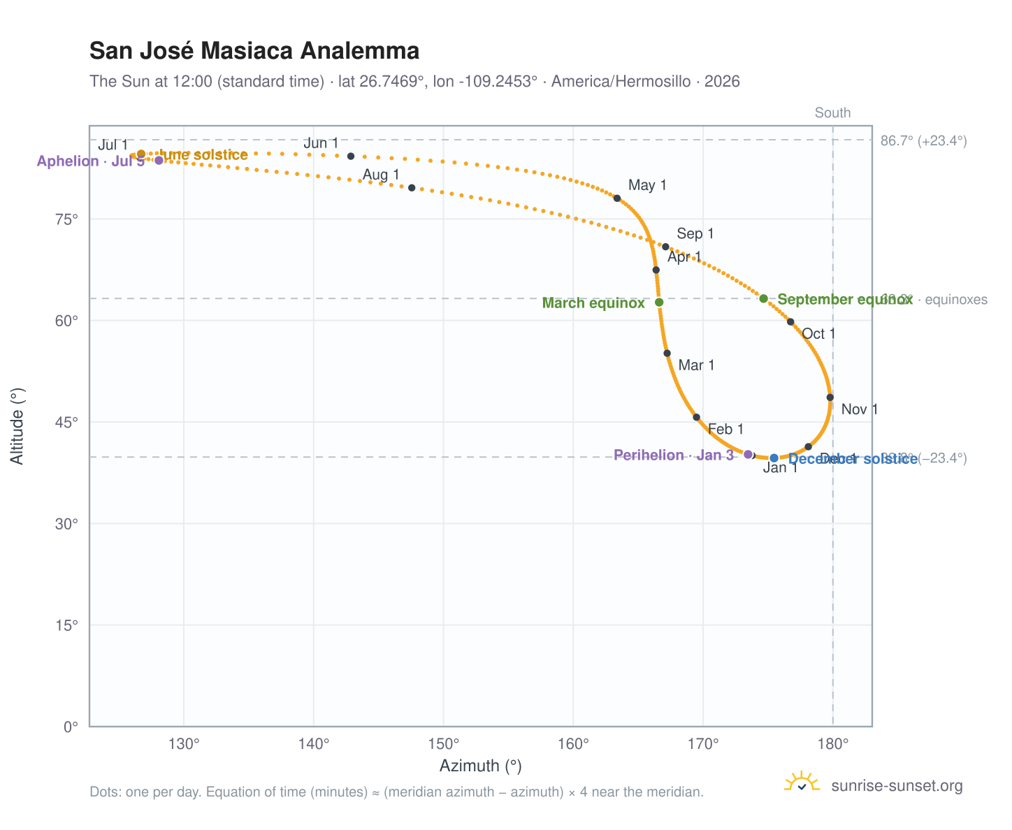San José Masiaca analemma chart: the Sun at 12:00 (standard time) through the year