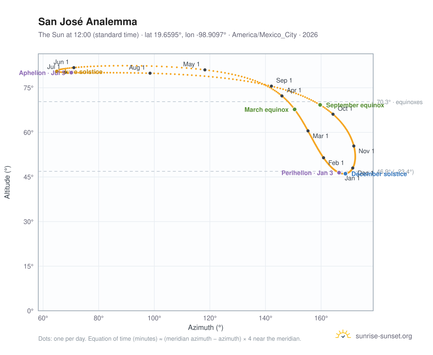 San José analemma chart: the Sun at 12:00 (standard time) through the year