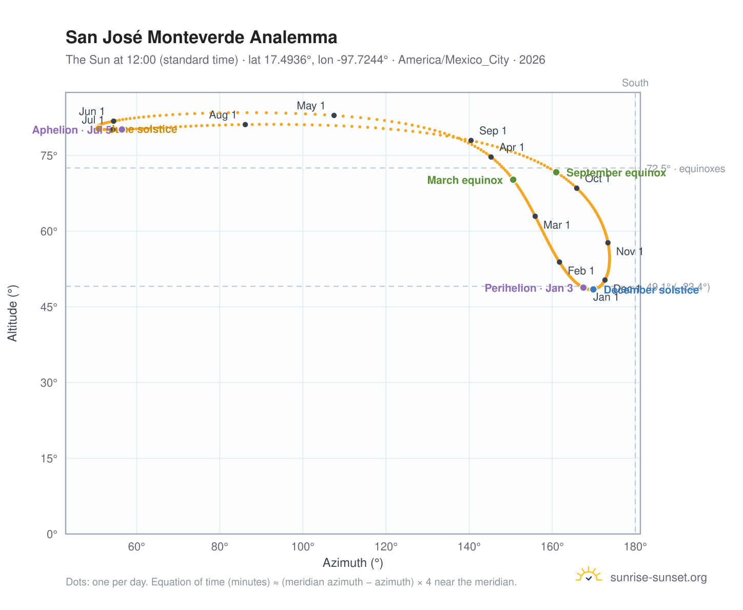 San José Monteverde analemma chart: the Sun at 12:00 (standard time) through the year