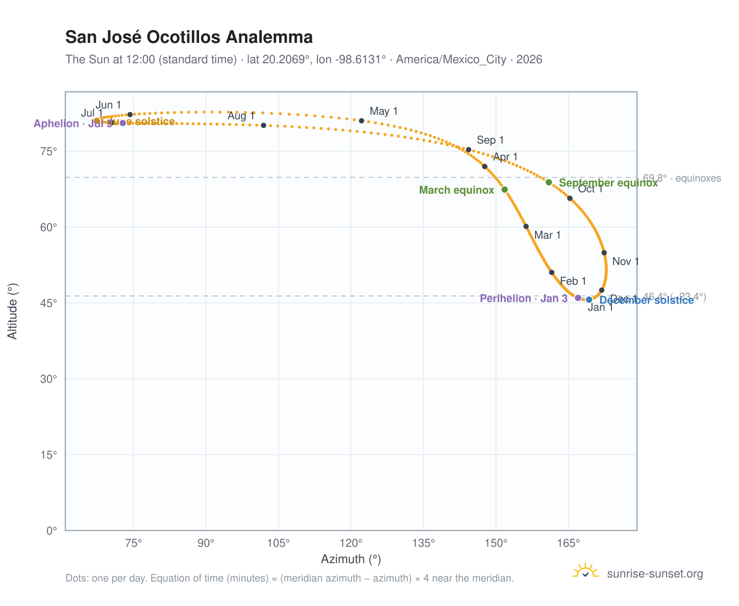 San José Ocotillos analemma chart: the Sun at 12:00 (standard time) through the year