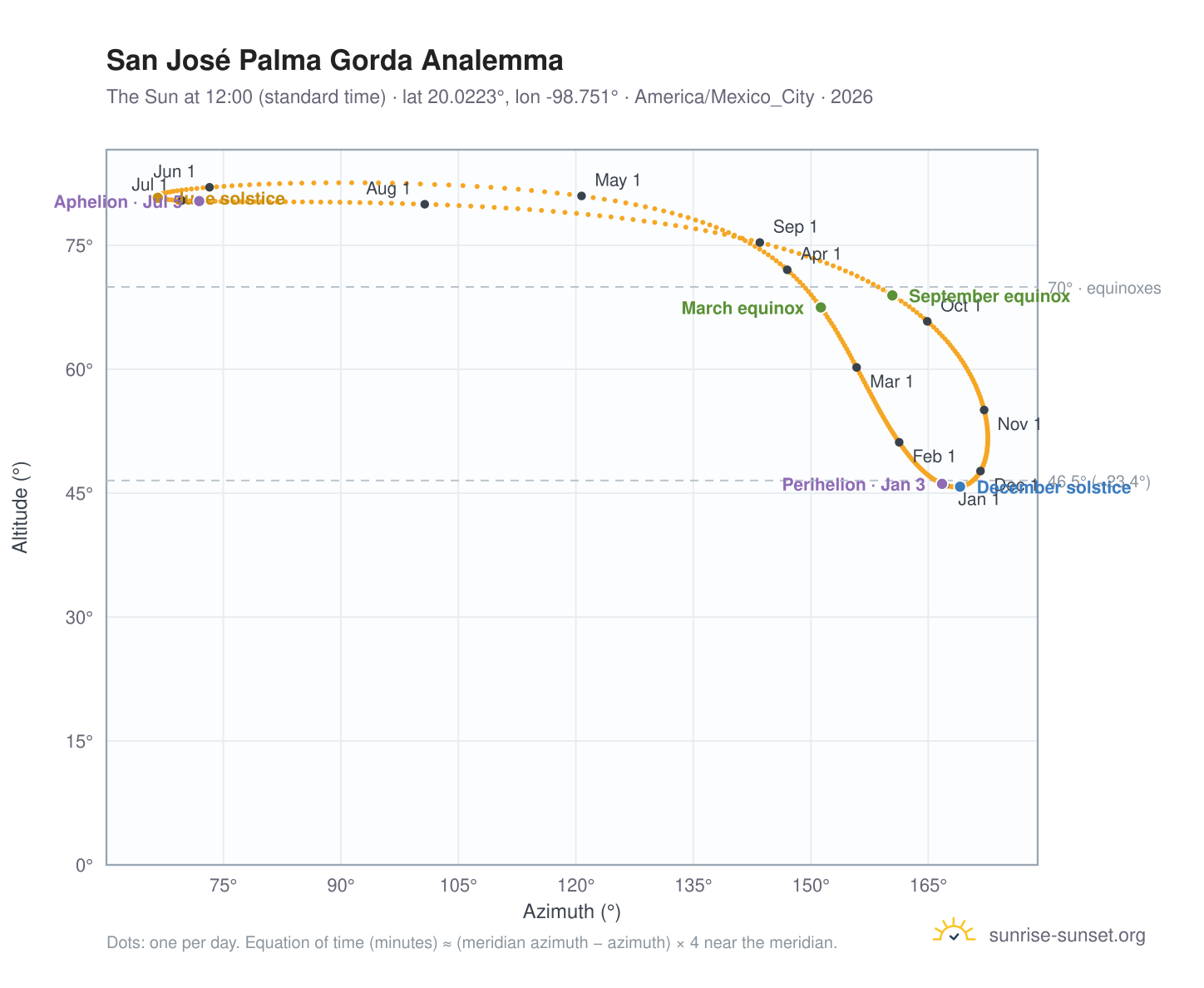 San José Palma Gorda analemma chart: the Sun at 12:00 (standard time) through the year