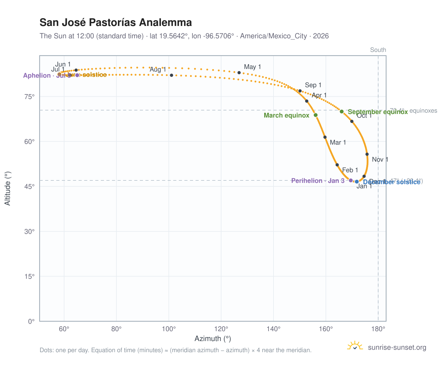 San José Pastorías analemma chart: the Sun at 12:00 (standard time) through the year