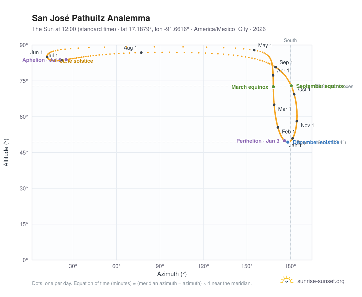 San José Pathuitz analemma chart: the Sun at 12:00 (standard time) through the year