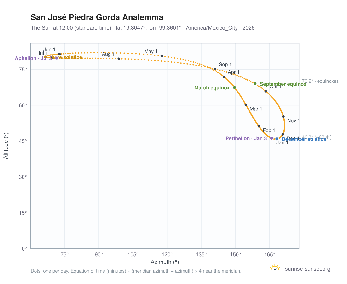 San José Piedra Gorda analemma chart: the Sun at 12:00 (standard time) through the year