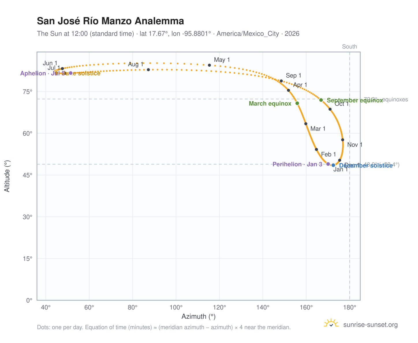 San José Río Manzo analemma chart: the Sun at 12:00 (standard time) through the year