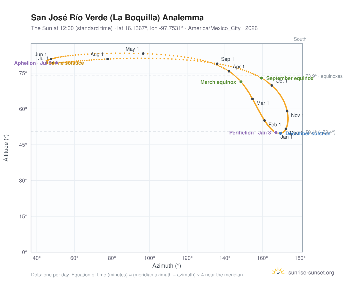 San José Río Verde (La Boquilla) analemma chart: the Sun at 12:00 (standard time) through the year